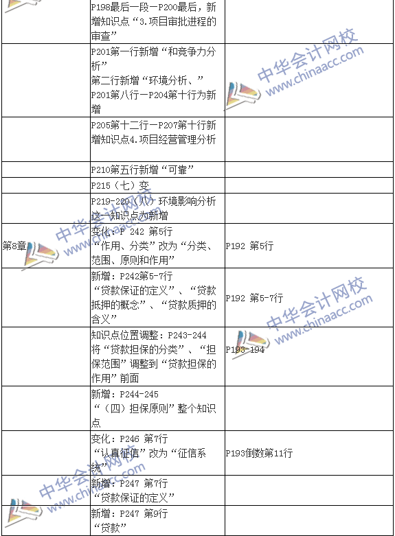 2016銀行初級(jí)職業(yè)資格考試《公司信貸》新舊教材對(duì)比