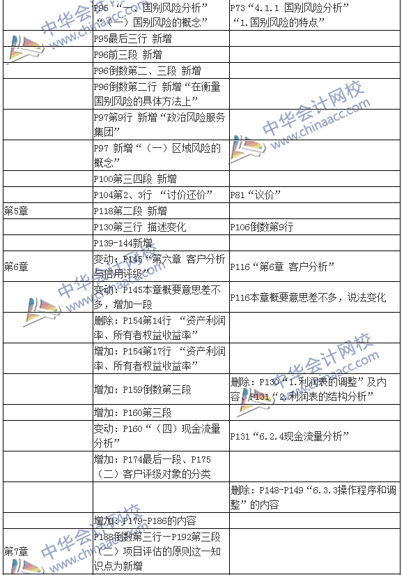 2016銀行初級(jí)職業(yè)資格考試《公司信貸》新舊教材對(duì)比