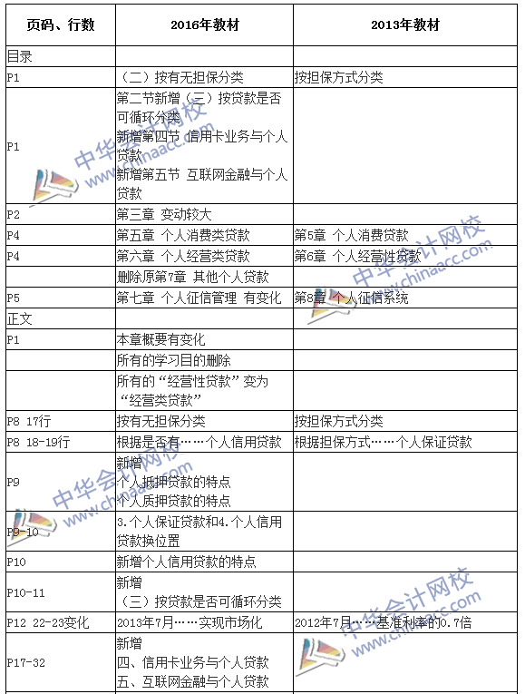 2016銀行初級職業(yè)資格考試《個人貸款》新舊教材對比