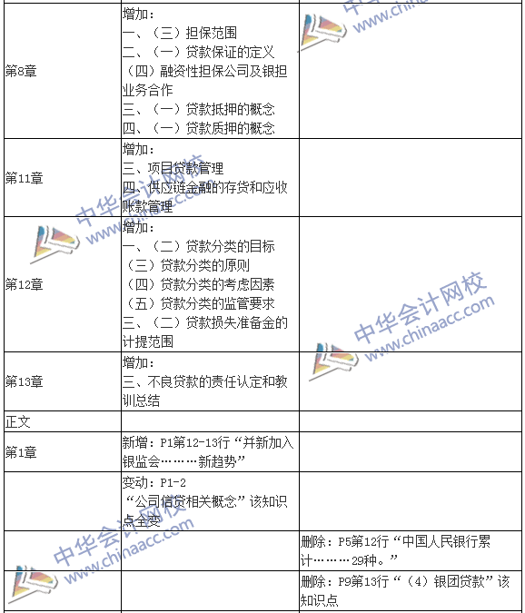 2016銀行初級(jí)職業(yè)資格考試《公司信貸》新舊教材對(duì)比