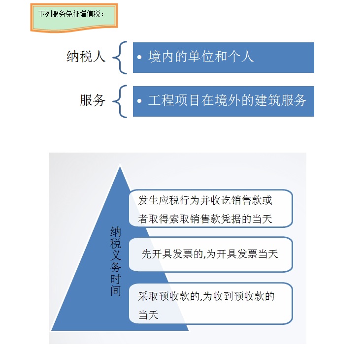 中級(jí)職稱考試你必須知道的建筑業(yè)營改增新政一覽表