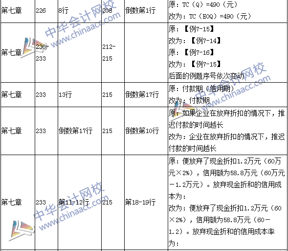 2016年中級(jí)會(huì)計(jì)職稱考試《財(cái)務(wù)管理》新舊教材對(duì)比