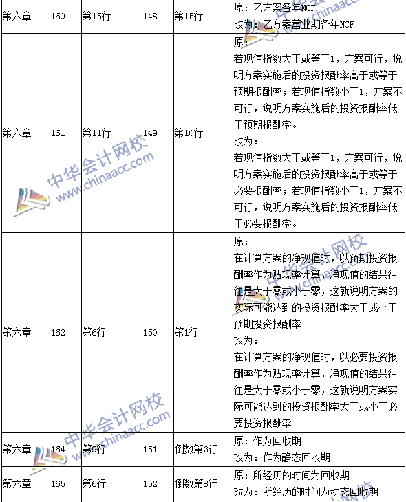 2016年中級(jí)會(huì)計(jì)職稱考試《財(cái)務(wù)管理》新舊教材對(duì)比