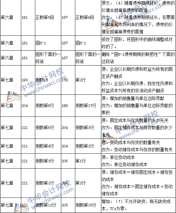 2016年中級(jí)會(huì)計(jì)職稱考試《財(cái)務(wù)管理》新舊教材對(duì)比