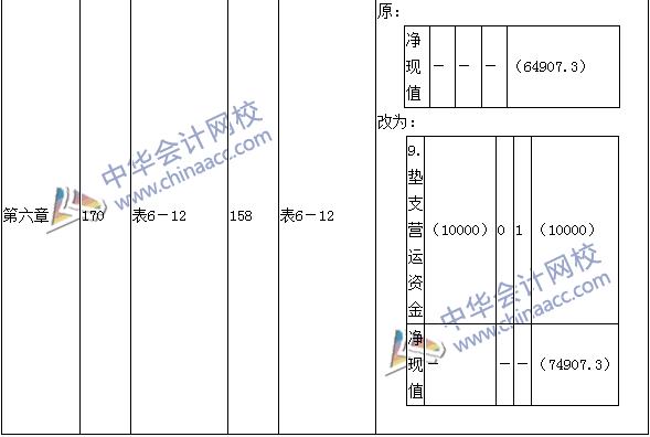 2016年中級(jí)會(huì)計(jì)職稱考試《財(cái)務(wù)管理》新舊教材對(duì)比