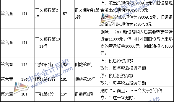 2016年中級(jí)會(huì)計(jì)職稱考試《財(cái)務(wù)管理》新舊教材對(duì)比