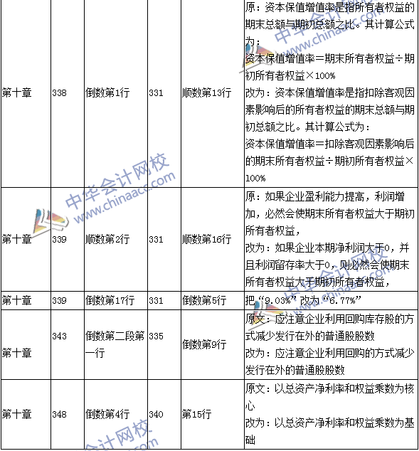 2016年中級(jí)會(huì)計(jì)職稱考試《財(cái)務(wù)管理》新舊教材對(duì)比