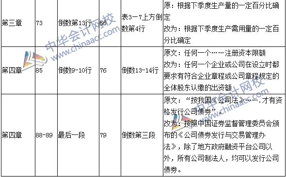 2016年中級(jí)會(huì)計(jì)職稱考試《財(cái)務(wù)管理》新舊教材對(duì)比