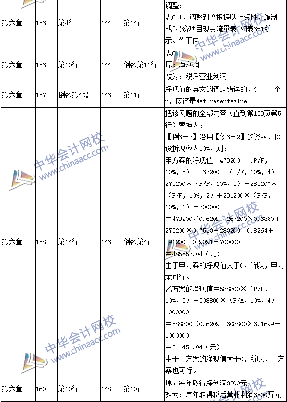 2016年中級(jí)會(huì)計(jì)職稱考試《財(cái)務(wù)管理》新舊教材對(duì)比