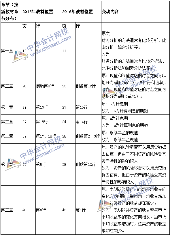 2016年中級(jí)會(huì)計(jì)職稱考試《財(cái)務(wù)管理》新舊教材對(duì)比