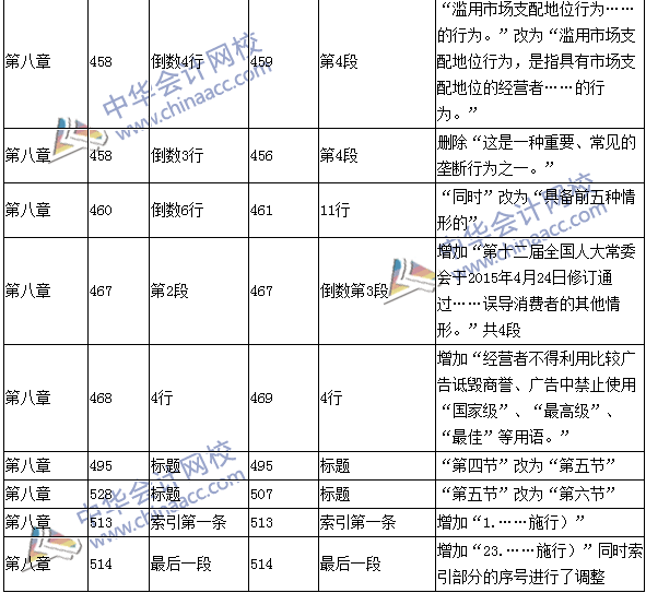 2016年中級會計職稱考試《經(jīng)濟(jì)法》新舊教材對比