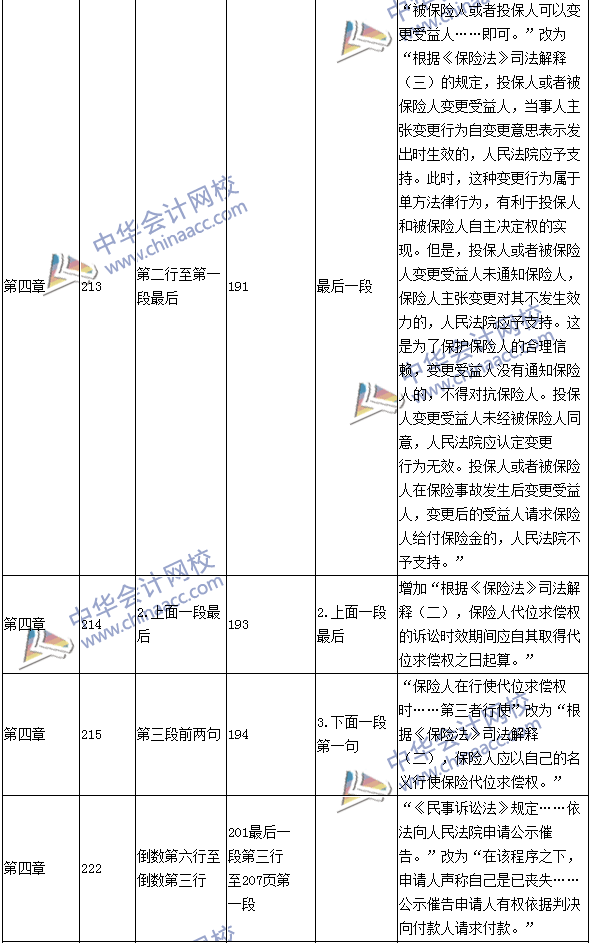 2016年中級職稱《經(jīng)濟(jì)法》教材變動：保險(xiǎn)法