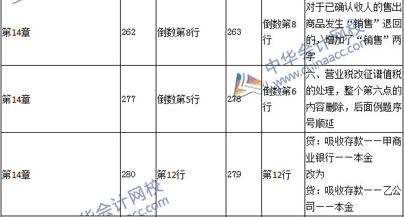 2016年中級職稱《中級會計實務(wù)》教材變動：收入