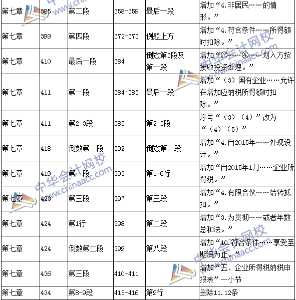 2016年中級(jí)職稱《經(jīng)濟(jì)法》教材變動(dòng)：特殊扣除項(xiàng)目