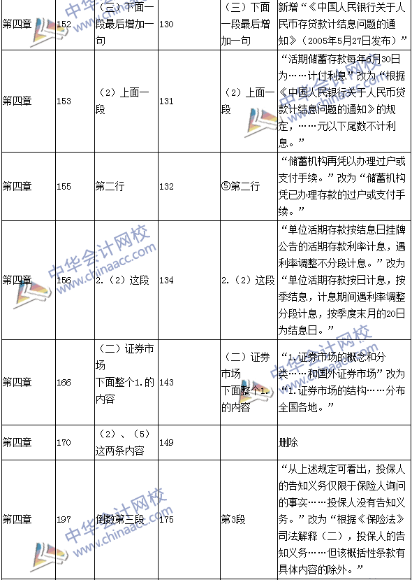 2016年中級職稱《經(jīng)濟(jì)法》教材變動：保險(xiǎn)法