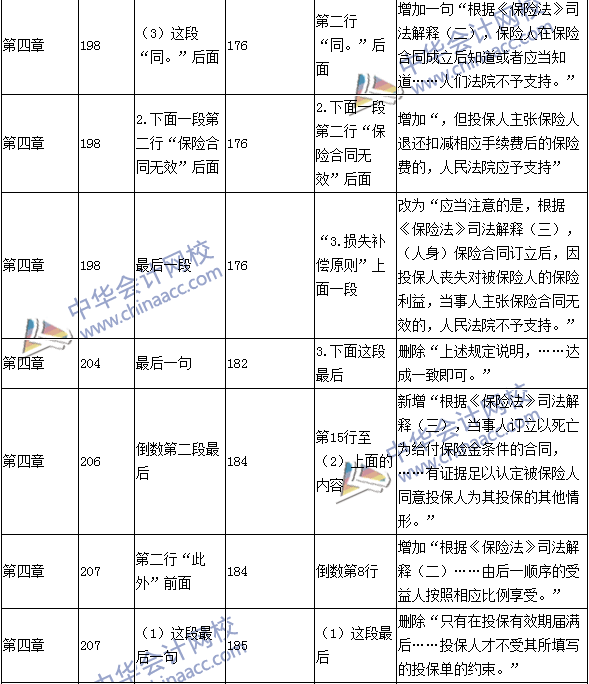 2016年中級職稱《經(jīng)濟(jì)法》教材變動：保險(xiǎn)法