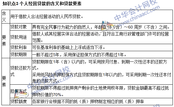 銀行職業(yè)資格《個(gè)人貸款》高頻考點(diǎn)