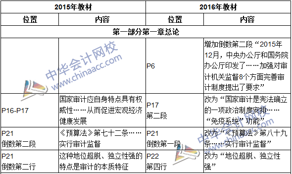 2016年初級(jí)審計(jì)師考試《審計(jì)理論與實(shí)務(wù)》新舊教材對(duì)比