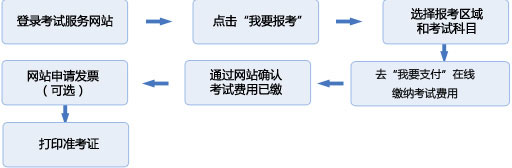 基金從業(yè)資格考試報(bào)名流程