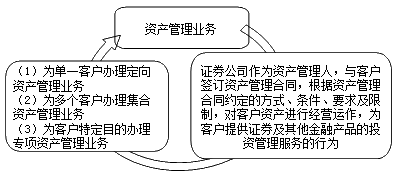 資產(chǎn)管理業(yè)務