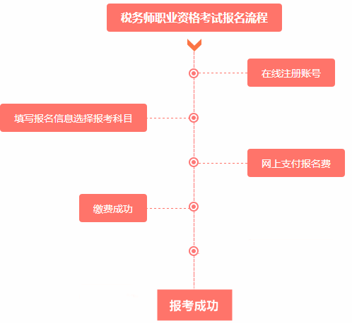 2016年稅務(wù)師考試報名流程是什么？