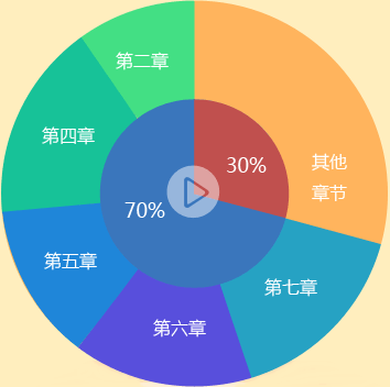 2016年中級(jí)會(huì)計(jì)職稱《經(jīng)濟(jì)法》各章考試難度及命題規(guī)律分析