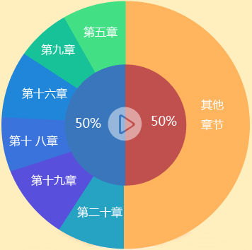 2016年中級職稱《中級會計實務(wù)》各章考試難度及命題規(guī)律分析