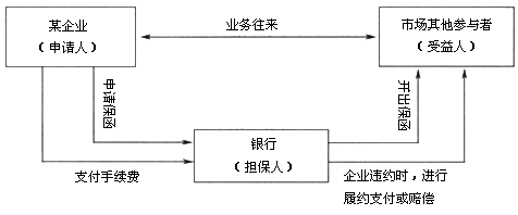 銀行保函業(yè)務(wù)