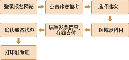 正式報名流程