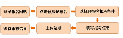 預(yù)報(bào)名流程