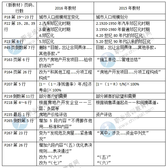 2016年中級經濟師《房地產專業(yè)》教材變化對比