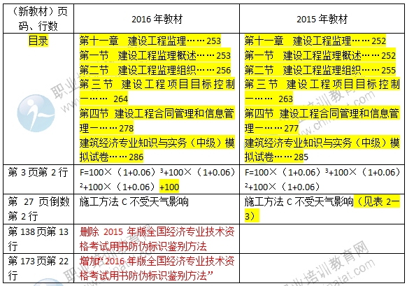 2016年經(jīng)濟(jì)師《中級建筑專業(yè)》教材變化對比