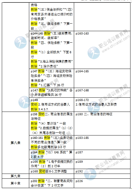 2016初級經(jīng)濟(jì)師《商業(yè)專業(yè)》教材變化對比