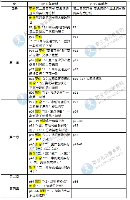 2016初級經(jīng)濟(jì)師《商業(yè)專業(yè)》教材變化對比