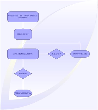 2016年下半年銀行中級(jí)職業(yè)資格考試報(bào)名8月15日起