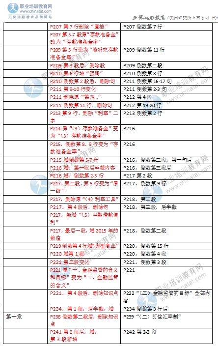 2016年中級經(jīng)濟(jì)師金融專業(yè)教材變化