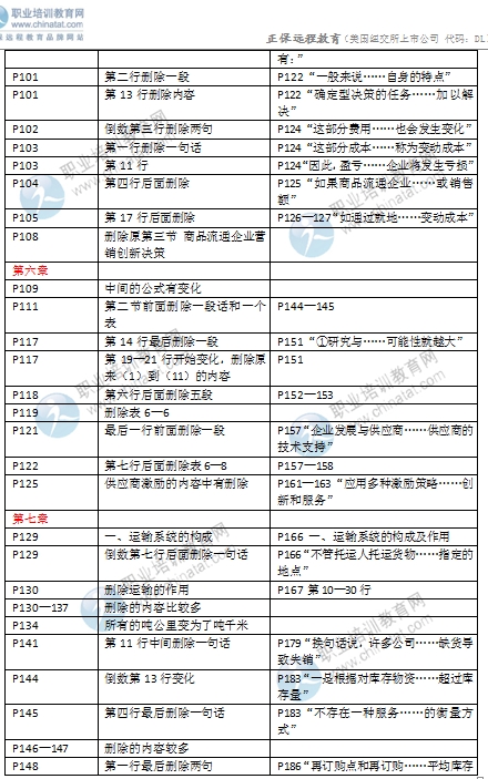 2016年中級(jí)經(jīng)濟(jì)師考試《商業(yè)專業(yè)》教材變化對(duì)比