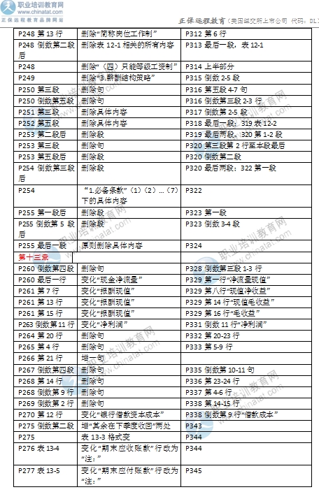 2016年中級(jí)經(jīng)濟(jì)師考試《商業(yè)專業(yè)》教材變化對(duì)比