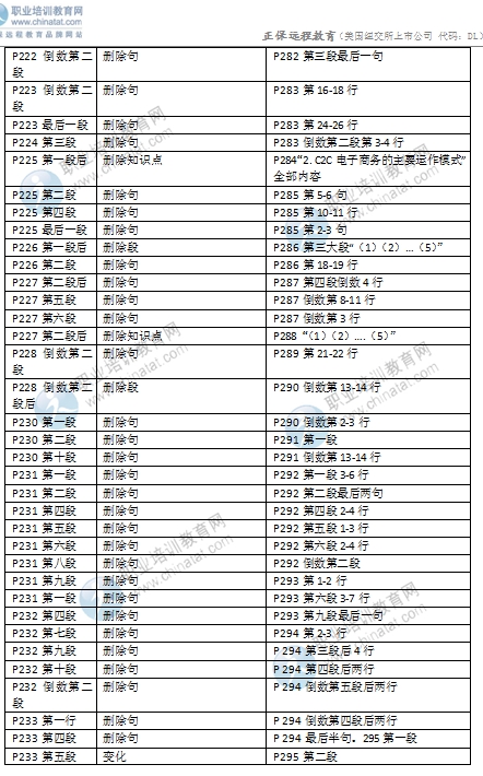 2016年中級(jí)經(jīng)濟(jì)師考試《商業(yè)專業(yè)》教材變化對(duì)比