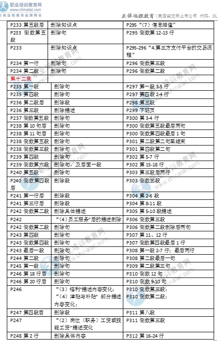 2016年中級(jí)經(jīng)濟(jì)師考試《商業(yè)專業(yè)》教材變化對(duì)比