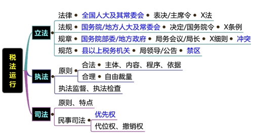 直播講義：劉丹老師助您決戰(zhàn)2016稅務(wù)師《稅法一》