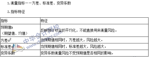 2016注會《財務(wù)成本管理》高頻考點：單項資產(chǎn)的風險與報酬