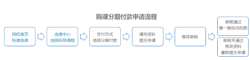 網(wǎng)校經(jīng)濟(jì)師考試輔導(dǎo)分期付款申請(qǐng)步驟