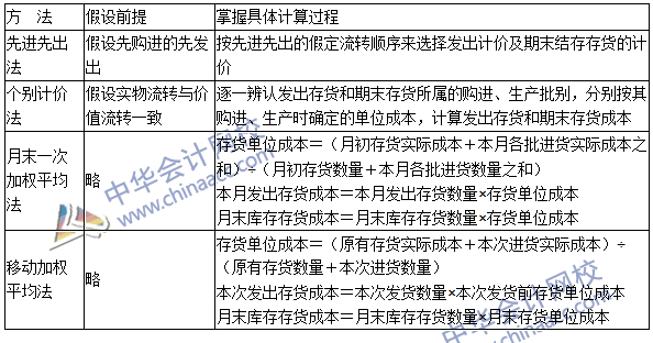 2016年注會《會計》高頻考點(diǎn)：發(fā)出存貨的計量