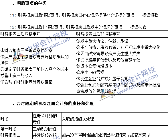 2016注冊會(huì)計(jì)師《審計(jì)》高頻考點(diǎn)：期后事項(xiàng)