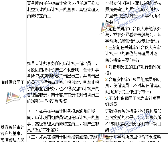 2016注冊會計(jì)師《審計(jì)》高頻考點(diǎn)：與審計(jì)客戶發(fā)生雇傭關(guān)系