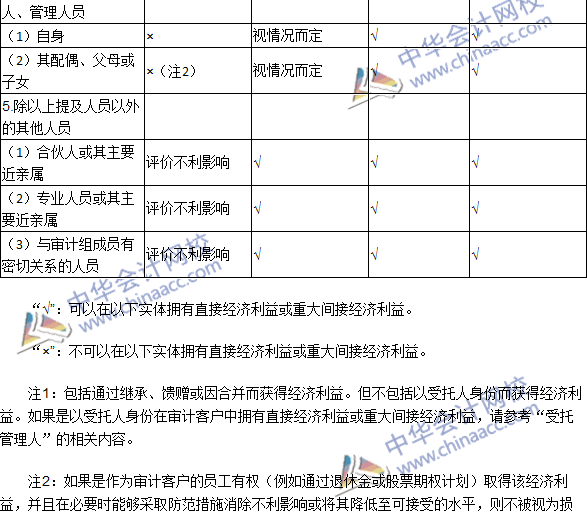 2016注冊會計師《審計》高頻考點：經(jīng)濟利益