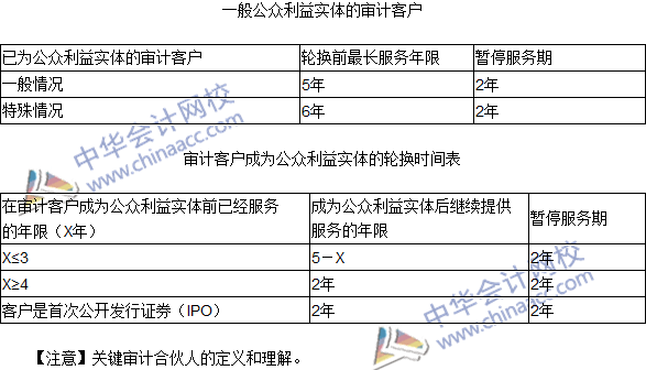 2016注會(huì)《審計(jì)》高頻考點(diǎn)：與審計(jì)客戶(hù)長(zhǎng)期存在業(yè)務(wù)關(guān)系