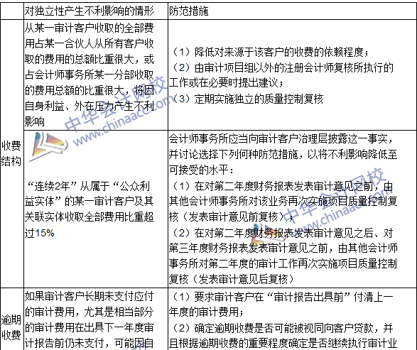 2016注冊(cè)會(huì)計(jì)師《審計(jì)》高頻考點(diǎn)：收費(fèi)