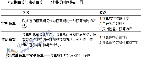 《審計(jì)專(zhuān)業(yè)相關(guān)知識(shí)》高頻考點(diǎn)：經(jīng)營(yíng)預(yù)算的編制方法